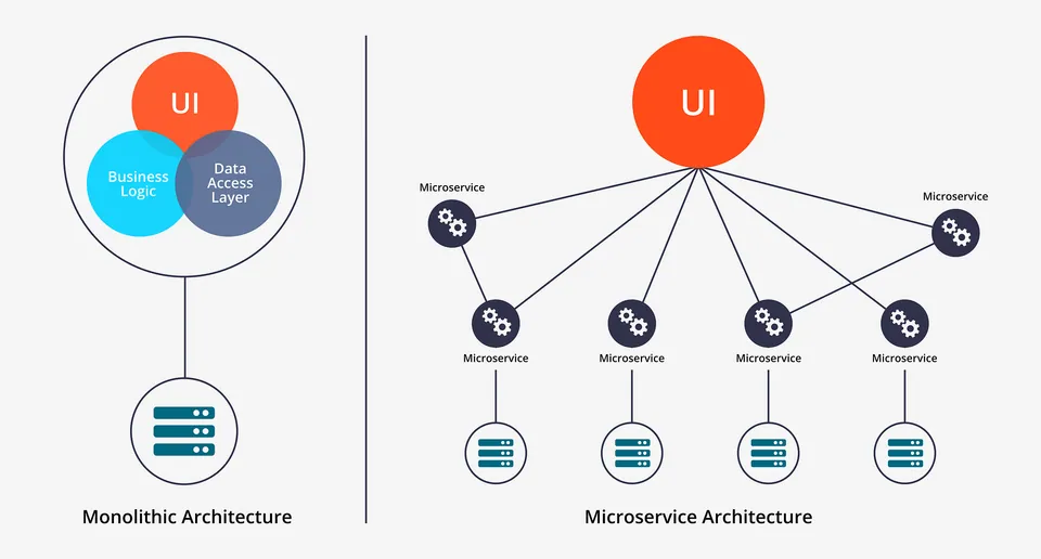 Diagram comparing monolithic and microservices architectures